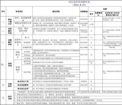 工程项目造价咨询业务综合询价与报价解析——基于2012年行业标准